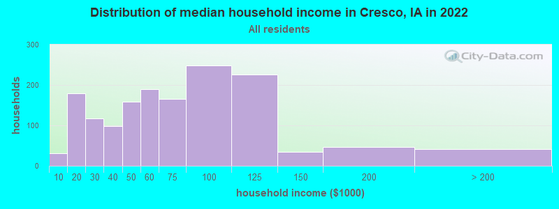 Distribution of median household income in Cresco, IA in 2022