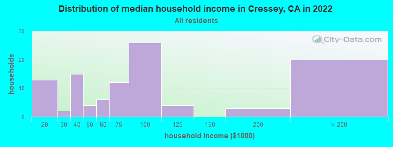 Distribution of median household income in Cressey, CA in 2022