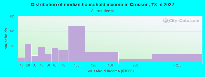 Distribution of median household income in Cresson, TX in 2021