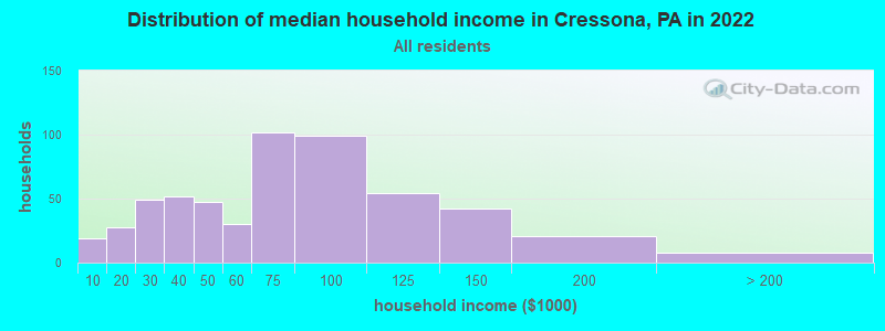 Distribution of median household income in Cressona, PA in 2019