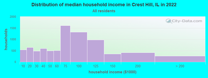 Distribution of median household income in Crest Hill, IL in 2022