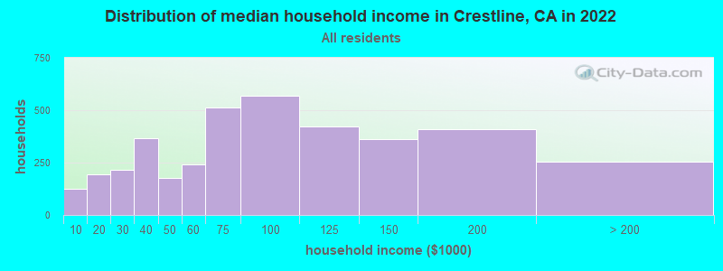 Distribution of median household income in Crestline, CA in 2019