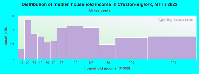 Distribution of median household income in Creston-Bigfork, MT in 2022
