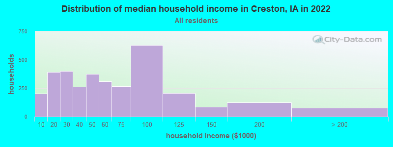 Distribution of median household income in Creston, IA in 2019