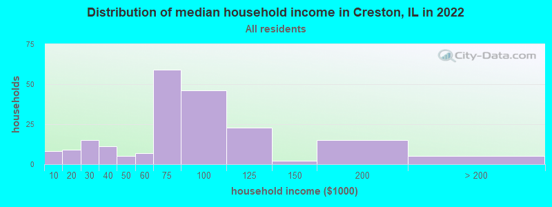 Distribution of median household income in Creston, IL in 2022