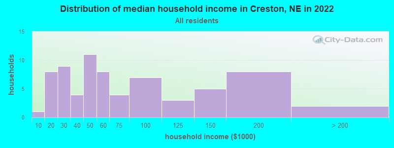 Distribution of median household income in Creston, NE in 2022