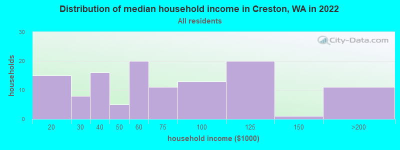 Distribution of median household income in Creston, WA in 2022