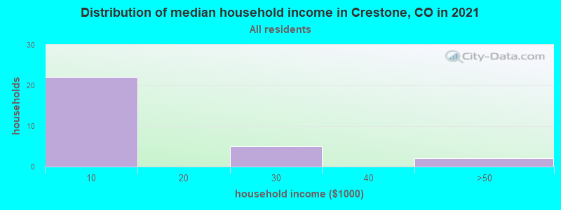 Distribution of median household income in Crestone, CO in 2019