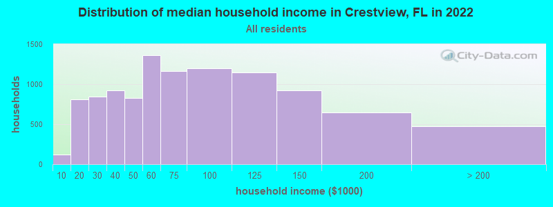 Distribution of median household income in Crestview, FL in 2021