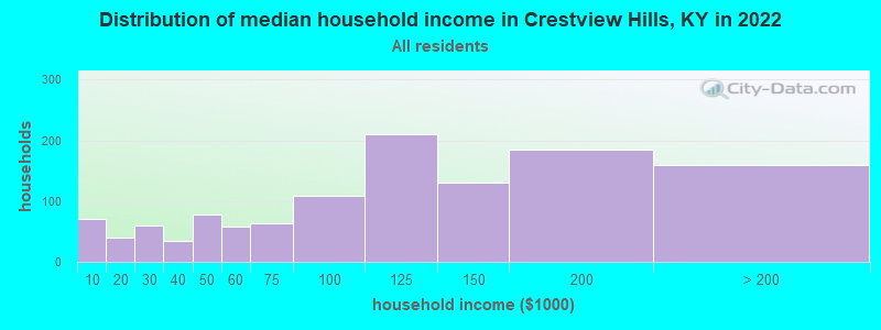 Distribution of median household income in Crestview Hills, KY in 2022