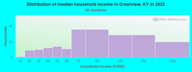 Distribution of median household income in Crestview, KY in 2022