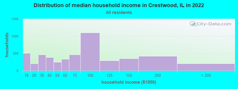 Distribution of median household income in Crestwood, IL in 2021