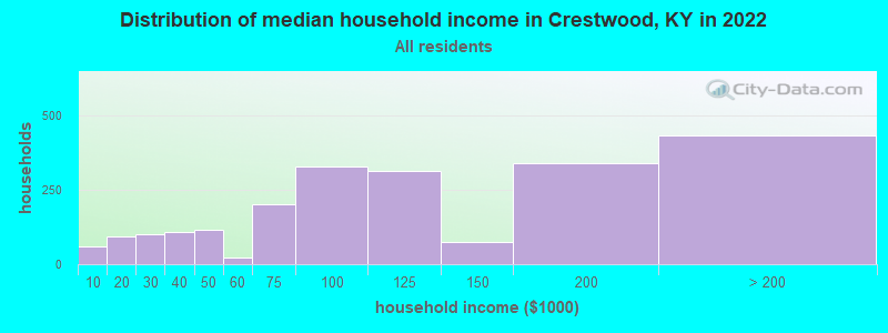 Distribution of median household income in Crestwood, KY in 2019