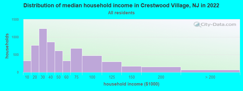 Distribution of median household income in Crestwood Village, NJ in 2022