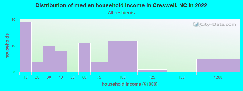 Distribution of median household income in Creswell, NC in 2019