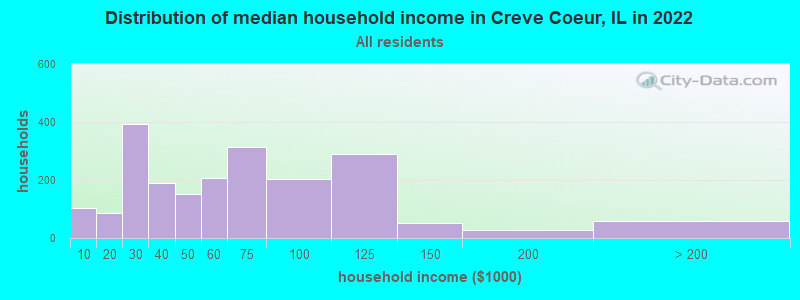 Distribution of median household income in Creve Coeur, IL in 2022