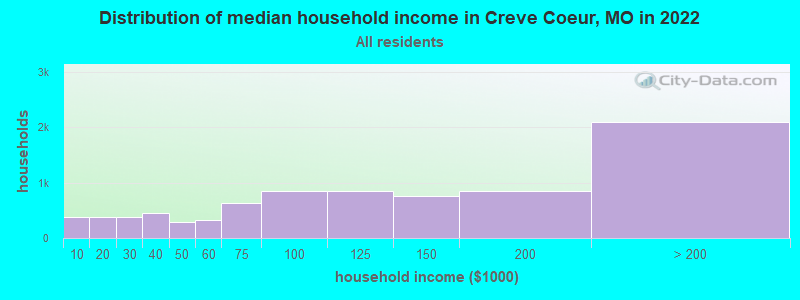 Distribution of median household income in Creve Coeur, MO in 2021