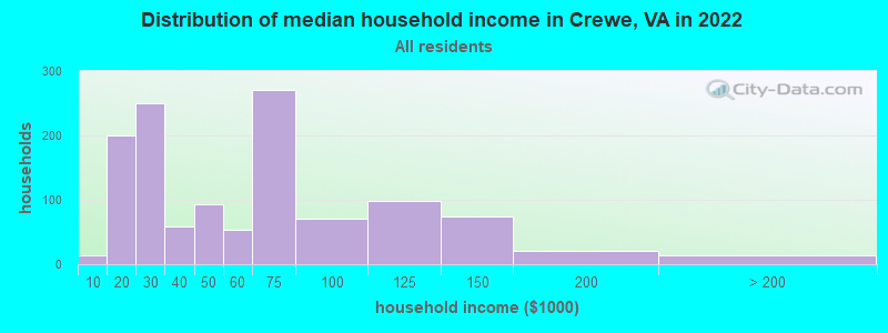 Distribution of median household income in Crewe, VA in 2019