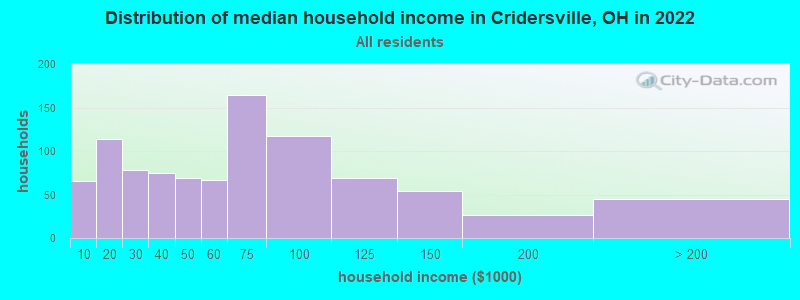 Distribution of median household income in Cridersville, OH in 2019