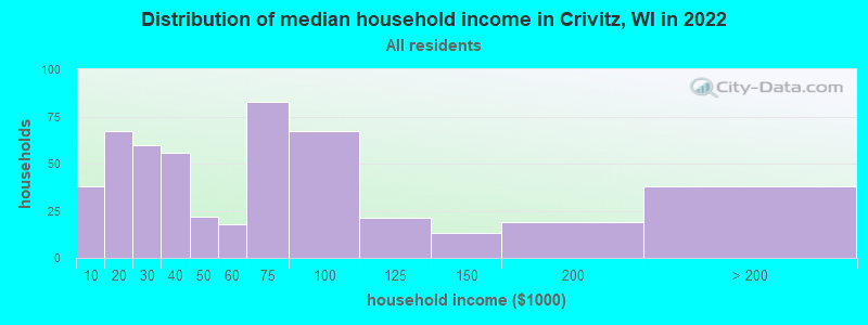 Distribution of median household income in Crivitz, WI in 2022