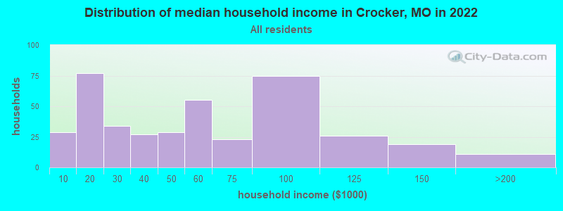 Distribution of median household income in Crocker, MO in 2022
