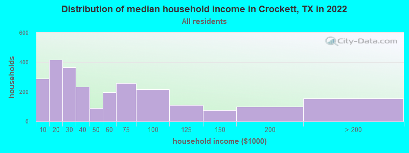 Distribution of median household income in Crockett, TX in 2021