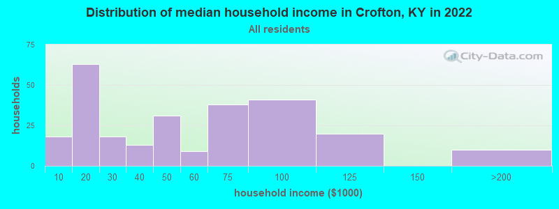 Distribution of median household income in Crofton, KY in 2022