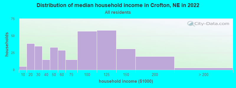 Distribution of median household income in Crofton, NE in 2022