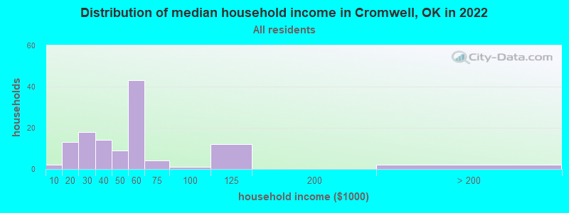 Distribution of median household income in Cromwell, OK in 2021