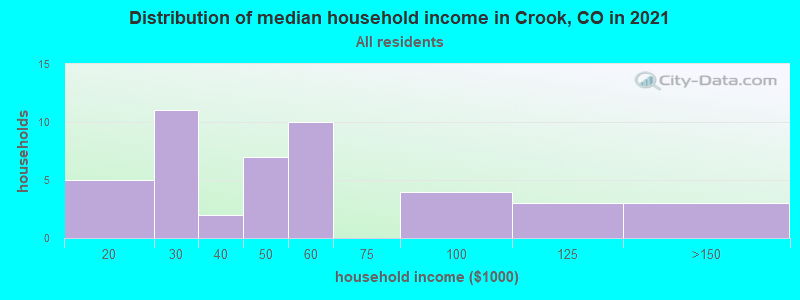 Distribution of median household income in Crook, CO in 2022