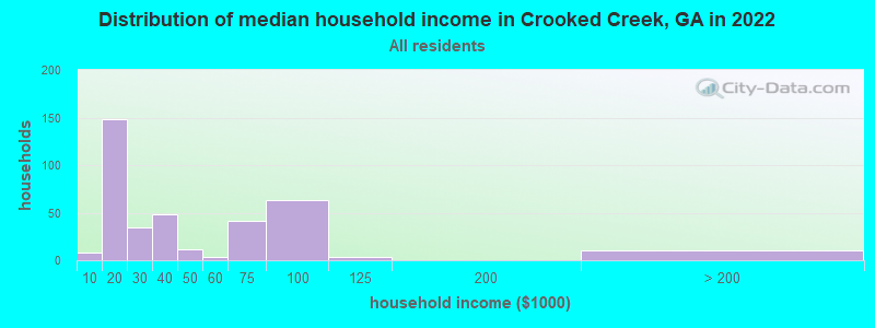 Distribution of median household income in Crooked Creek, GA in 2019