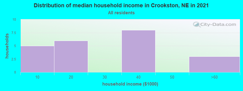 Distribution of median household income in Crookston, NE in 2022