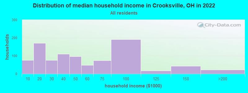 Distribution of median household income in Crooksville, OH in 2022