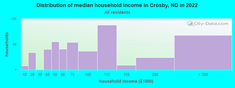 Distribution of median household income in Crosby, ND in 2022