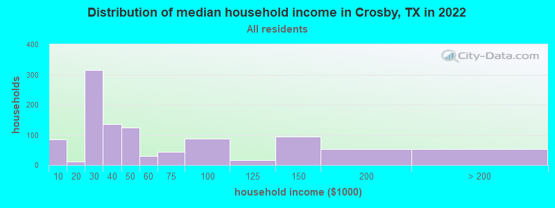 Distribution of median household income in Crosby, TX in 2019