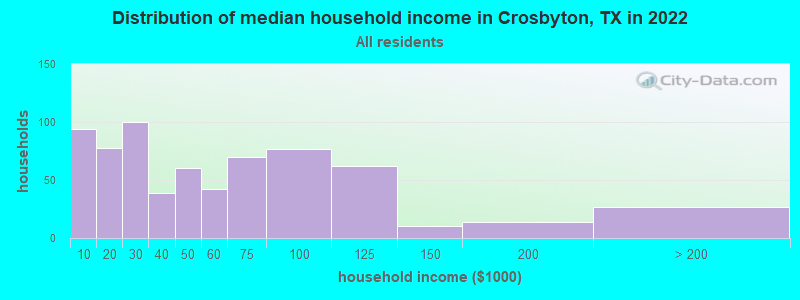 Distribution of median household income in Crosbyton, TX in 2022
