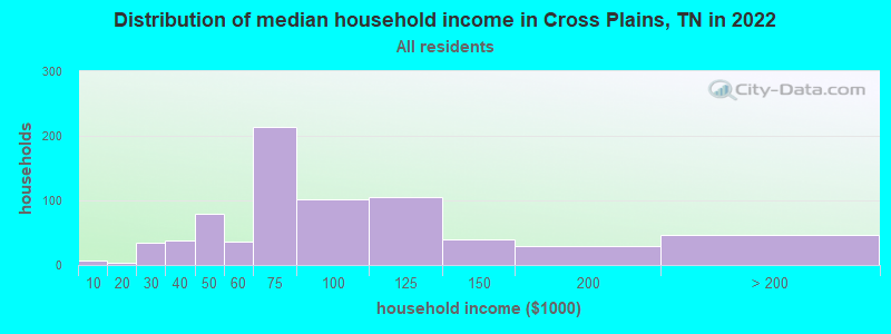 Distribution of median household income in Cross Plains, TN in 2021