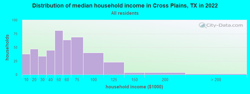 Distribution of median household income in Cross Plains, TX in 2022