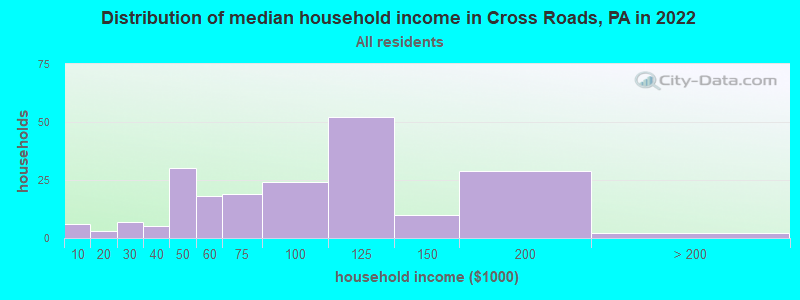 Distribution of median household income in Cross Roads, PA in 2022