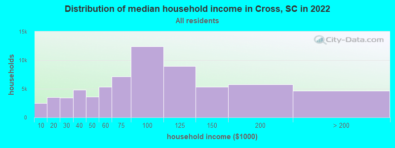 Distribution of median household income in Cross, SC in 2019