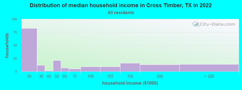 Distribution of median household income in Cross Timber, TX in 2022