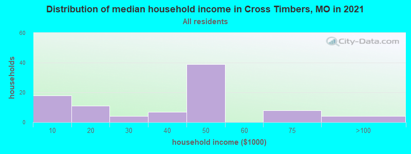 Distribution of median household income in Cross Timbers, MO in 2022