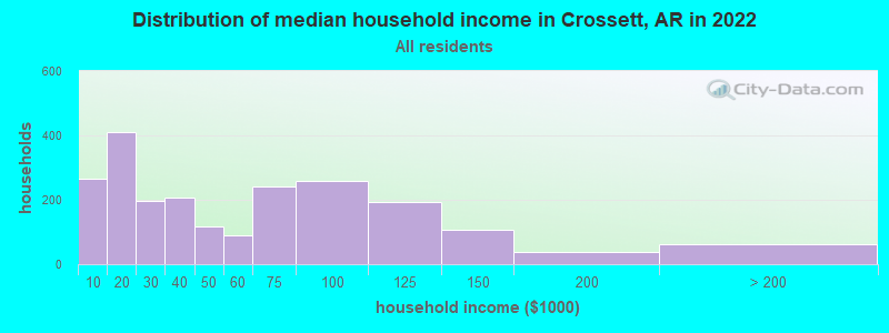 Distribution of median household income in Crossett, AR in 2019