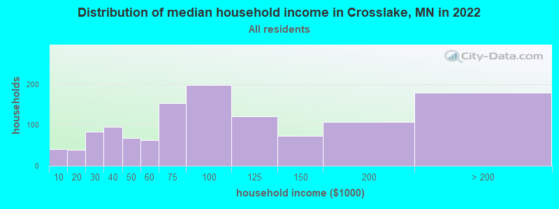 Distribution of median household income in Crosslake, MN in 2022