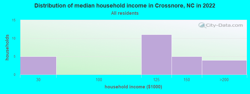 Distribution of median household income in Crossnore, NC in 2022