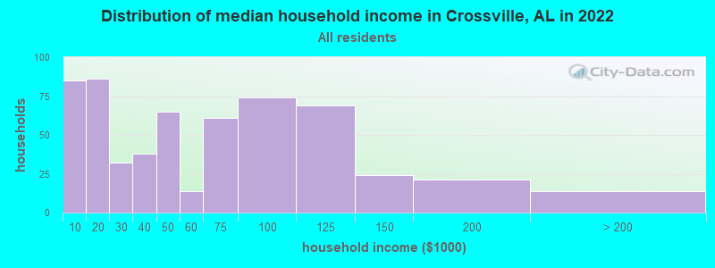 Distribution of median household income in Crossville, AL in 2022