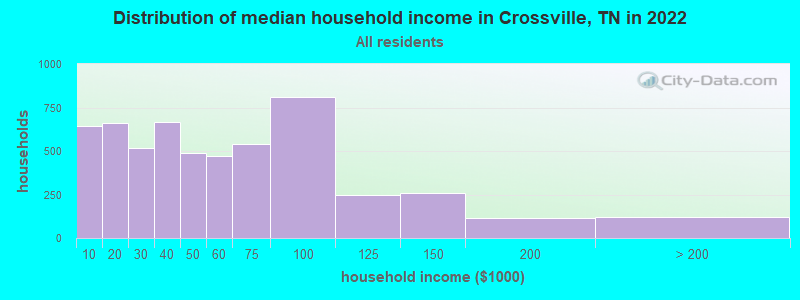 Distribution of median household income in Crossville, TN in 2019