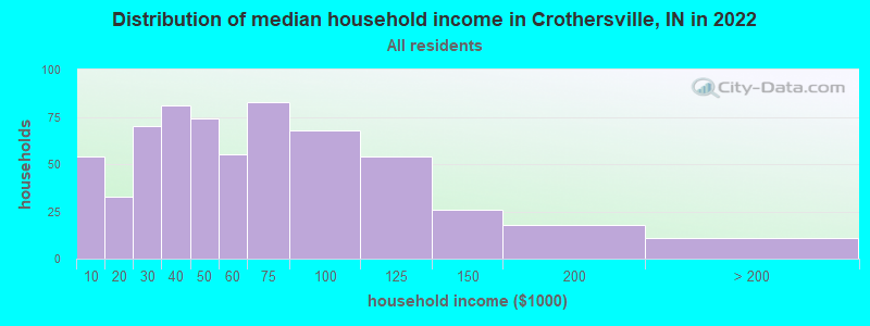 Distribution of median household income in Crothersville, IN in 2022