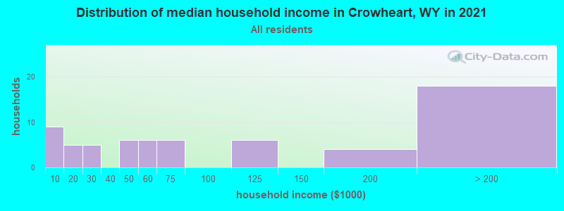 Distribution of median household income in Crowheart, WY in 2022