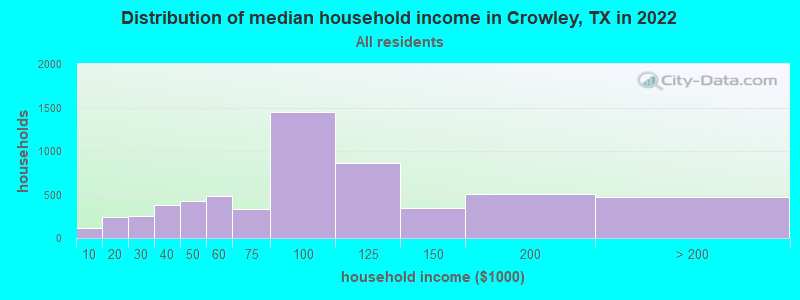 Distribution of median household income in Crowley, TX in 2019